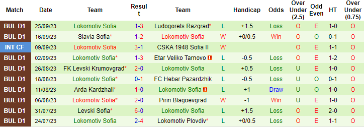 Nhận định, soi kèo CSKA Sofia vs Lokomotiv Sofia, 0h30 ngày 29/9 - Ảnh 2