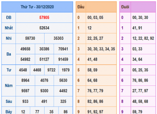 Thống kê KQXSMB ngày 31/12/2020- xổ số miền bắc chi tiết