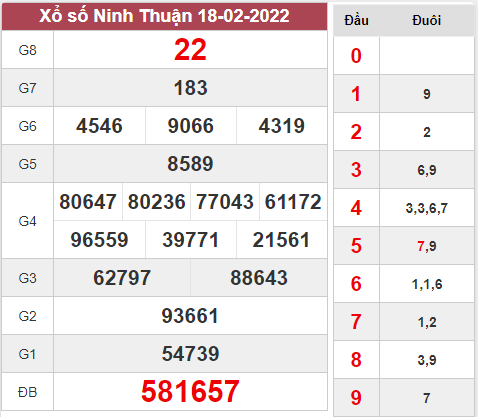 Giờ vàng dự đoán xổ số Ninh Thuận ngày 25/2/2022