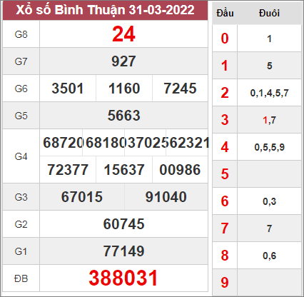 Dự đoán xổ số Bình Thuận ngày 7/4/2022