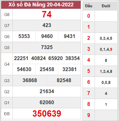 Dự đoán xổ số Đà Nẵng ngày 23/4/2022