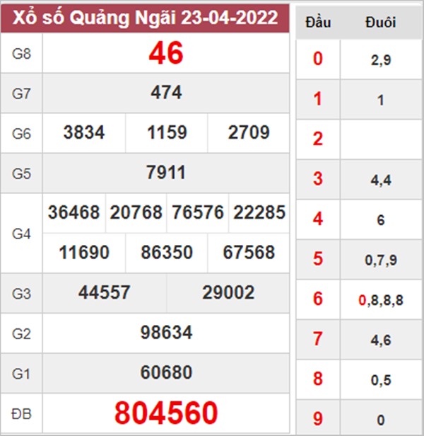 Phân tích XSQNG 30/4/2022 soi cầu số đẹp Quảng Ngãi