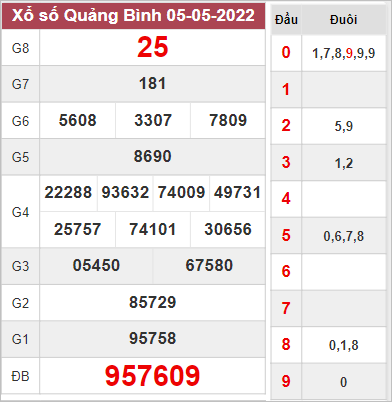 Thống kê xổ số Quảng Bình ngày 12/5/2022