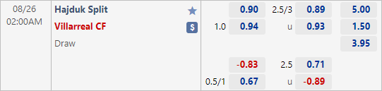 Tỷ lệ kèo giữa Hajduk Split vs Villarreal