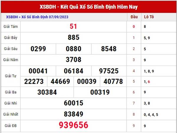 Thống kê KQSX Bình Định 14/9/2023 dự đoán cầu loto đẹp thứ 5