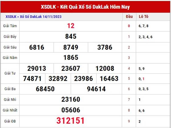 Thống kê XSDLK ngày 21/11/2023 dự đoán xổ số Daklak thứ 3