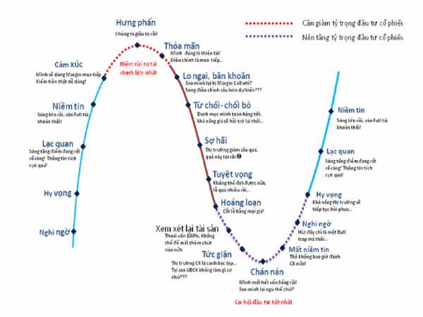 Kinh nghiệm đầu tư chứng khoán lướt sóng hiệu quả