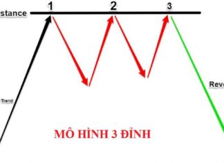 Mô hình nến 3 đỉnh và những kiến thức cần biết