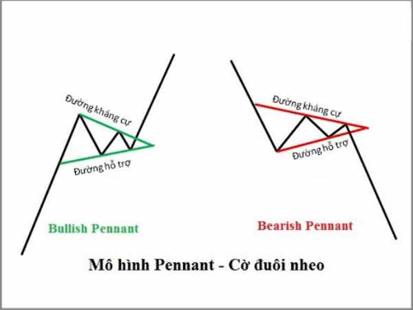 mô hình cờ đuôi nheo chứng khoán