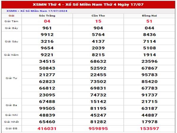 Nhận định con số may mắn Miền Nam ngày 24/7/2024