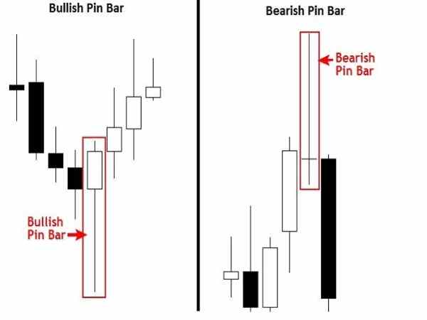 Nến Pin Bar là gì?