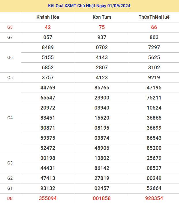 Thống kê XSMT 8/9/2024 nhận định XSMT dễ trúng