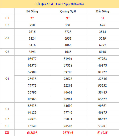 Thống kê XSMT 5/10/2024 nhận định XSMT chính xác may mắn