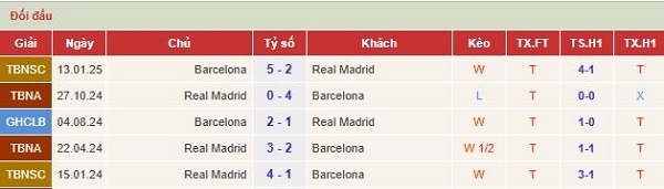 5 lần gặp nhau gần nhất giữa Real vs Barca