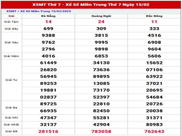 Phân tích KQXS Miền Trung ngày 22/2/2025