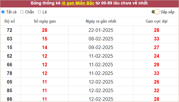 Thống Kê XSMB Hôm Nay – 25/2/2025 (Thứ ba):