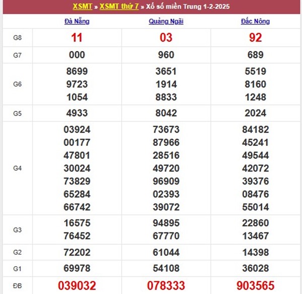 Phân tích XS Miền Trung 8/2/2025 thống kê lô VIP