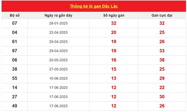 Thống kê XSDLK 16/9/2025 bao lô 2 số đài ĐăkLắc
