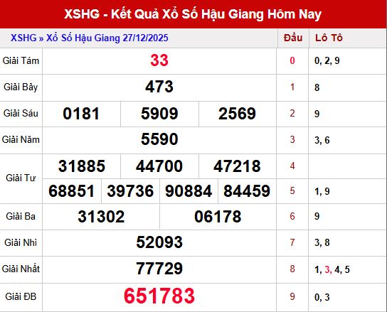 Tổng quan kết quả XSHG ngày 27/12/2025