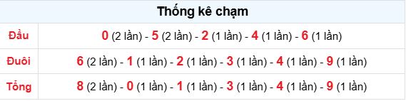 Thống kê chạm Xs Hậu Giang ngày 3/1/2026