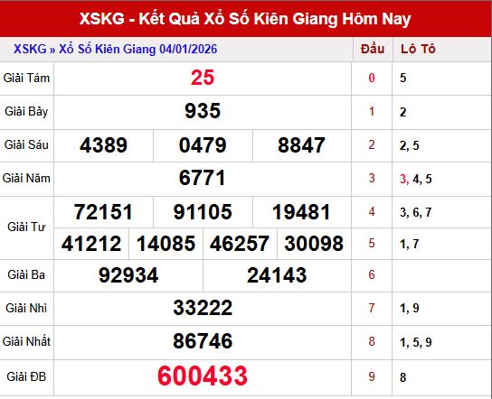 Tổng quan kết quả xổ số Kiên Giang ngày 4/1/2026