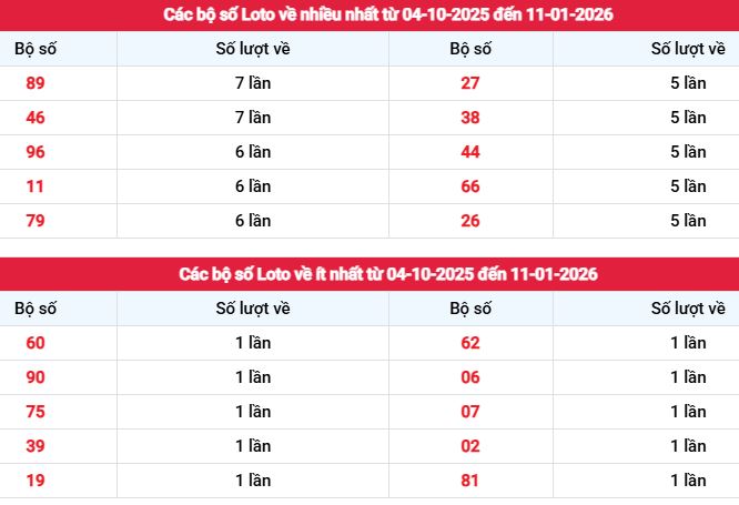 Thống kê tần suất lô tô XS Kiên Giang ngày 11/1/2026