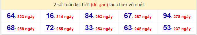 - Thống kê 2 số cuối đặc biệt (đề gan) lâu chưa về nhất ngày 23/1/2026