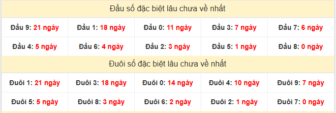 - Thống kê đặc biệt XSNT ngày 23/1/2026