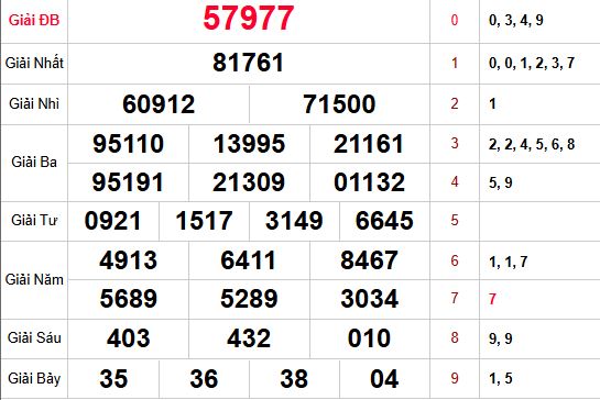 Kết quả xổ số Miền Bắc lần mở thưởng trước
