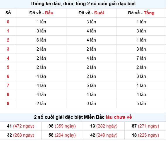 Thống kê đầu, đuôi, tổng 2 số cuối giải đặc biệt xsmb ngày 15/2/2026