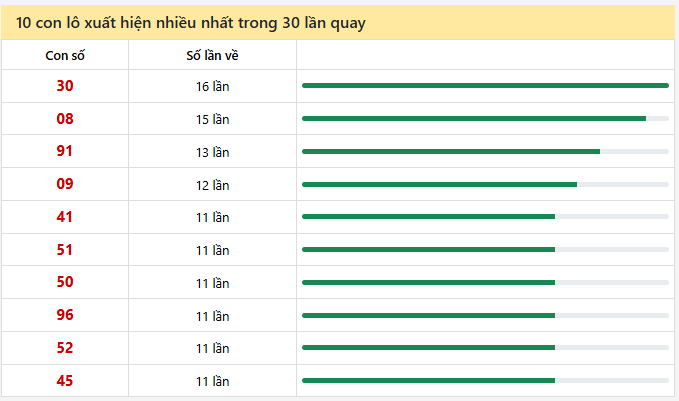 - Thống kê 10 con lô xuất hiện nhiều nhất trong 30 lần quay ngày 22/3/2026