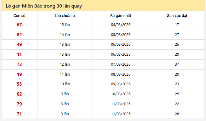 - Lô gan Miền Bắc trong 30 lần quay ngày 22/3/2026