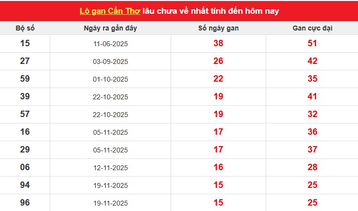 Thống kê lô tô Cần Thơ gần đây