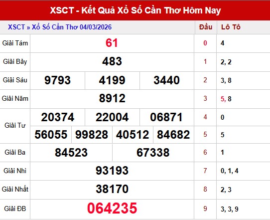 Dự đoán XSCT ngày 11/03/2026 - Tham khảo Cần Thơ miễn phí