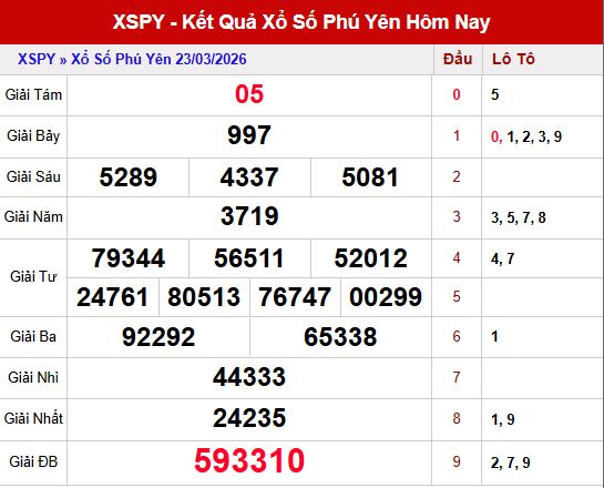 Kết quả xspy ngày 23/3/2026