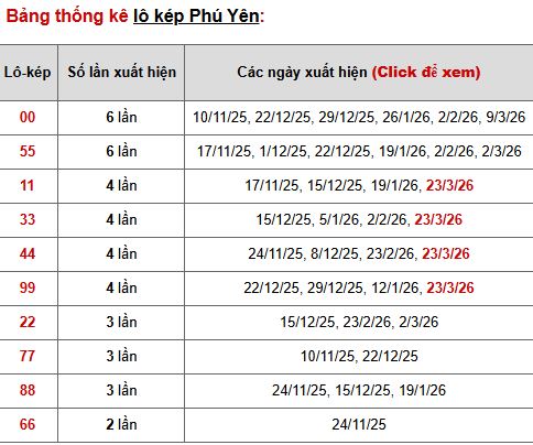 Phân tích, thống kê XS Phú Yên ngày 30/3/2026