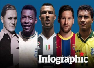 Top cầu thủ ghi bàn nhiều nhất thế giới mọi thời đại Top cầu thủ ghi bàn nhiều nhất thế giới mọi thời đại