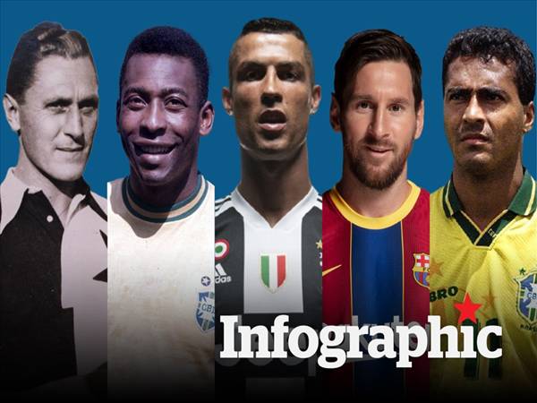 Top cầu thủ ghi bàn nhiều nhất thế giới mọi thời đại