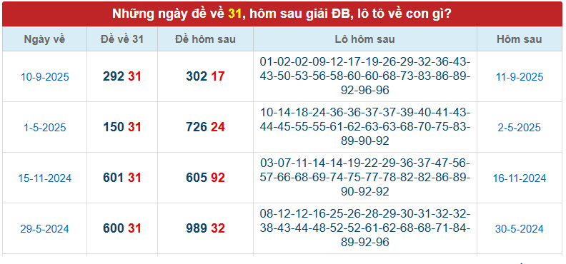đề về 31 hôm sau đánh con gì