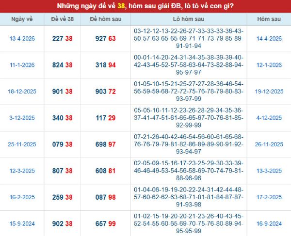 Hôm trước đề về 38 hôm sau ra con gì thu hút tài lộc Hôm trước đề về 38 hôm sau ra con gì thu hút tài lộc