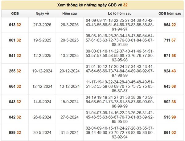 Thống kê đề về 32 hôm sau ra lô gì, tham khảo con gì?