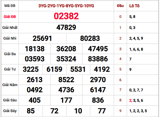 Xem lại kết quả xổ số Miền Bắc kỳ trước chi tiết nhất