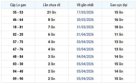 Thống kê cặp lô gan XSMB hôm nay thứ 6 ngày 10/4