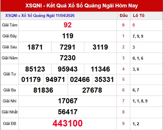 Kết quả xổ số Quảng Ngãi ngày 11/4/2026