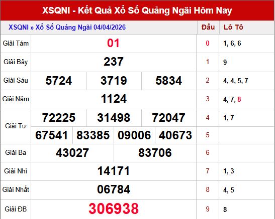 Kết quả xổ số Quảng Ngãi ngày 4/4/2026