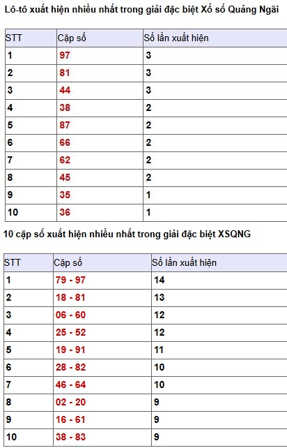 Phân tích, thống kê giải đặc biệt XS Quảng Ngãi ngày 11/4/2026