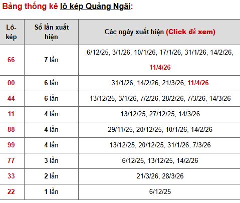 Phân tích, thống kê lô kép XSQNi ngày 18/4/2026