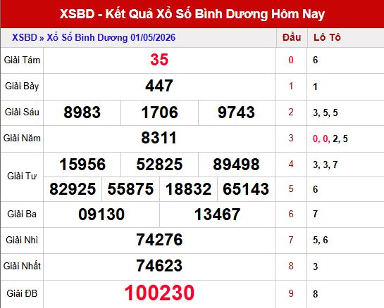 Kết quả xổ số Bình Dương ngày 1/5/2026