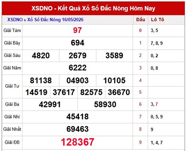 Dự đoán XSDNO ngày 23/5/2026 thứ 7 VIP hôm nay