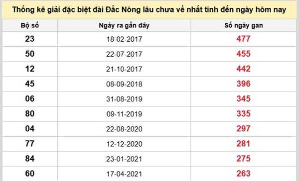 Dự đoán XSDNO ngày 23/5/2026 thứ 7 VIP hôm nay